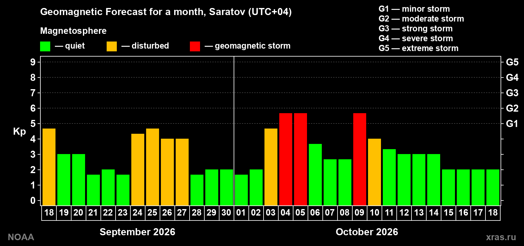 Geomagnetic index Kp forecast for the next month