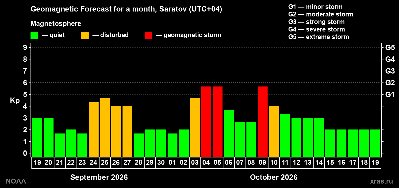 Geomagnetic index Kp forecast for the next month
