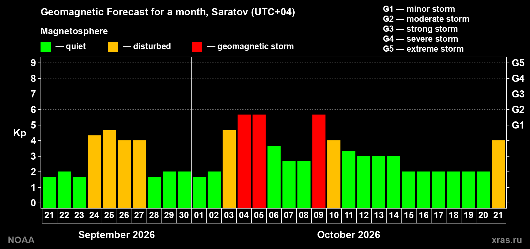 Geomagnetic index Kp forecast for the next month
