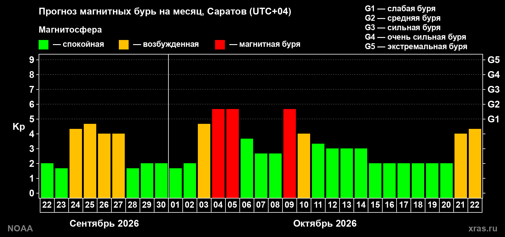 Прогноз геомагнитного индекса Kp на следующий месяц