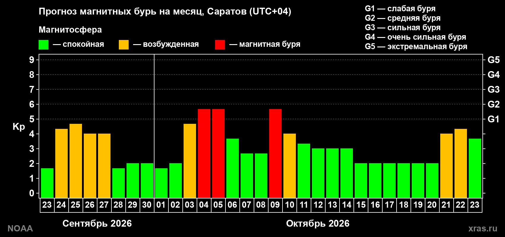 Прогноз геомагнитного индекса Kp на следующий месяц
