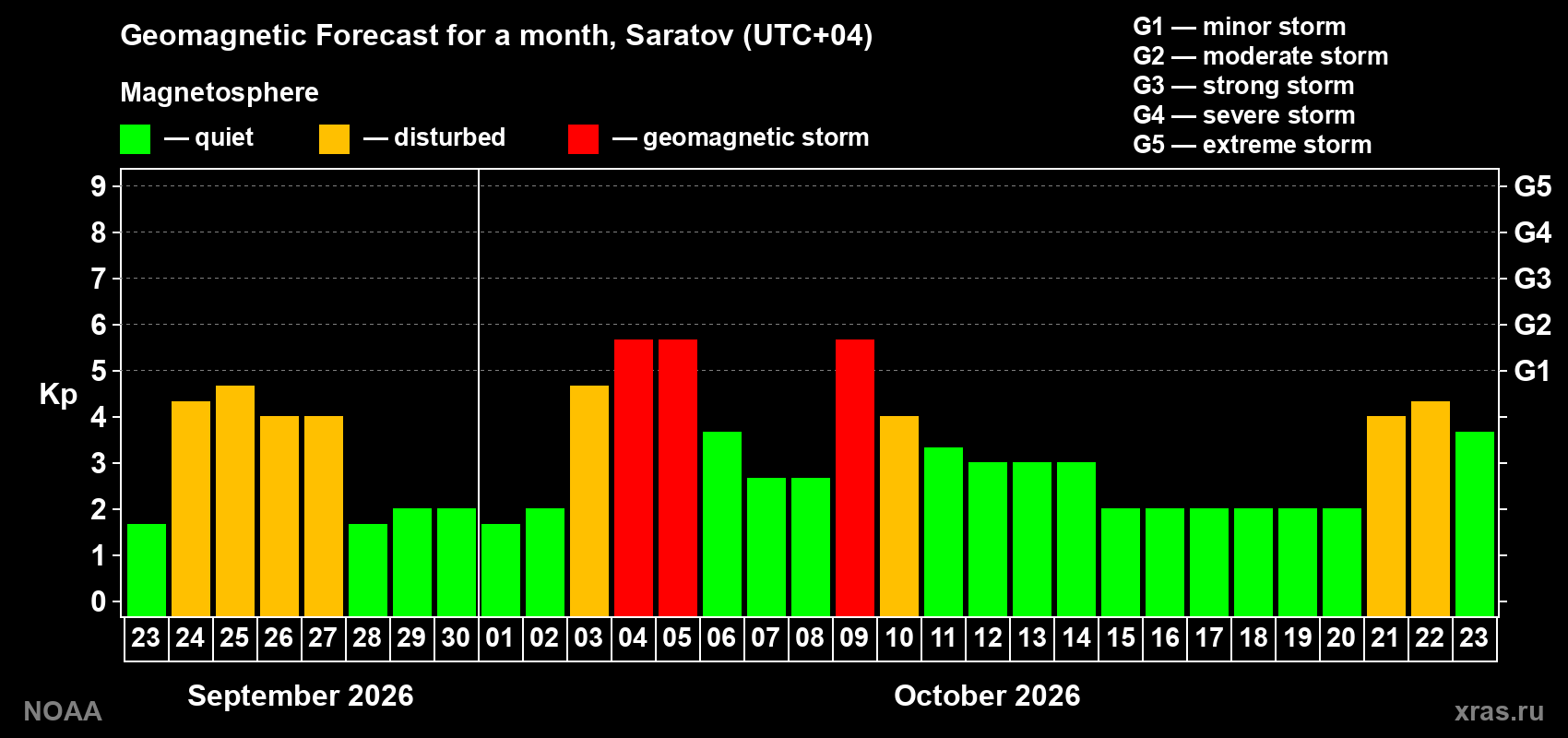 Geomagnetic index Kp forecast for the next month
