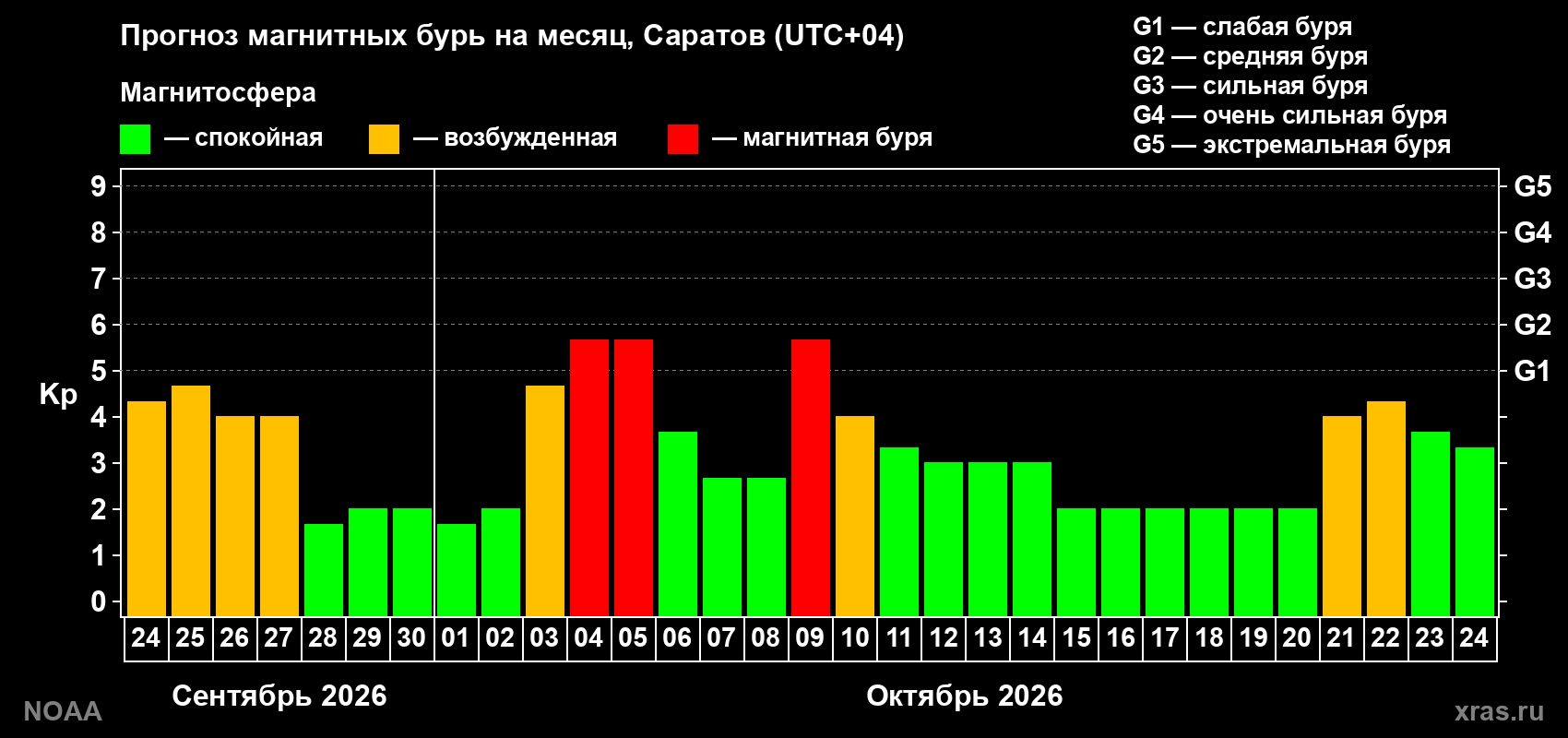 Прогноз геомагнитного индекса Kp на следующий месяц
