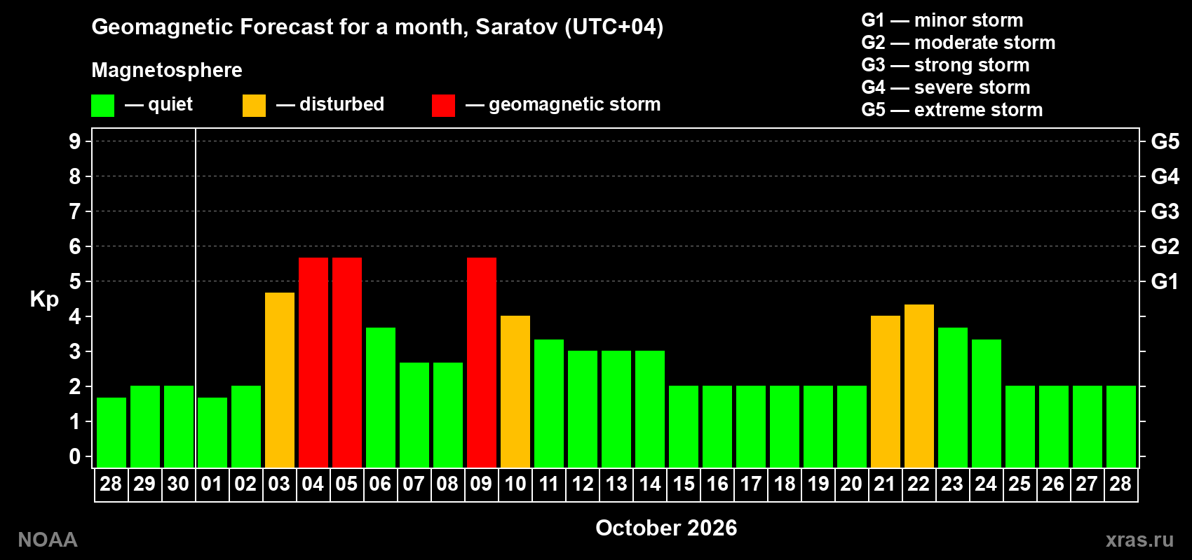 Geomagnetic index Kp forecast for the next month