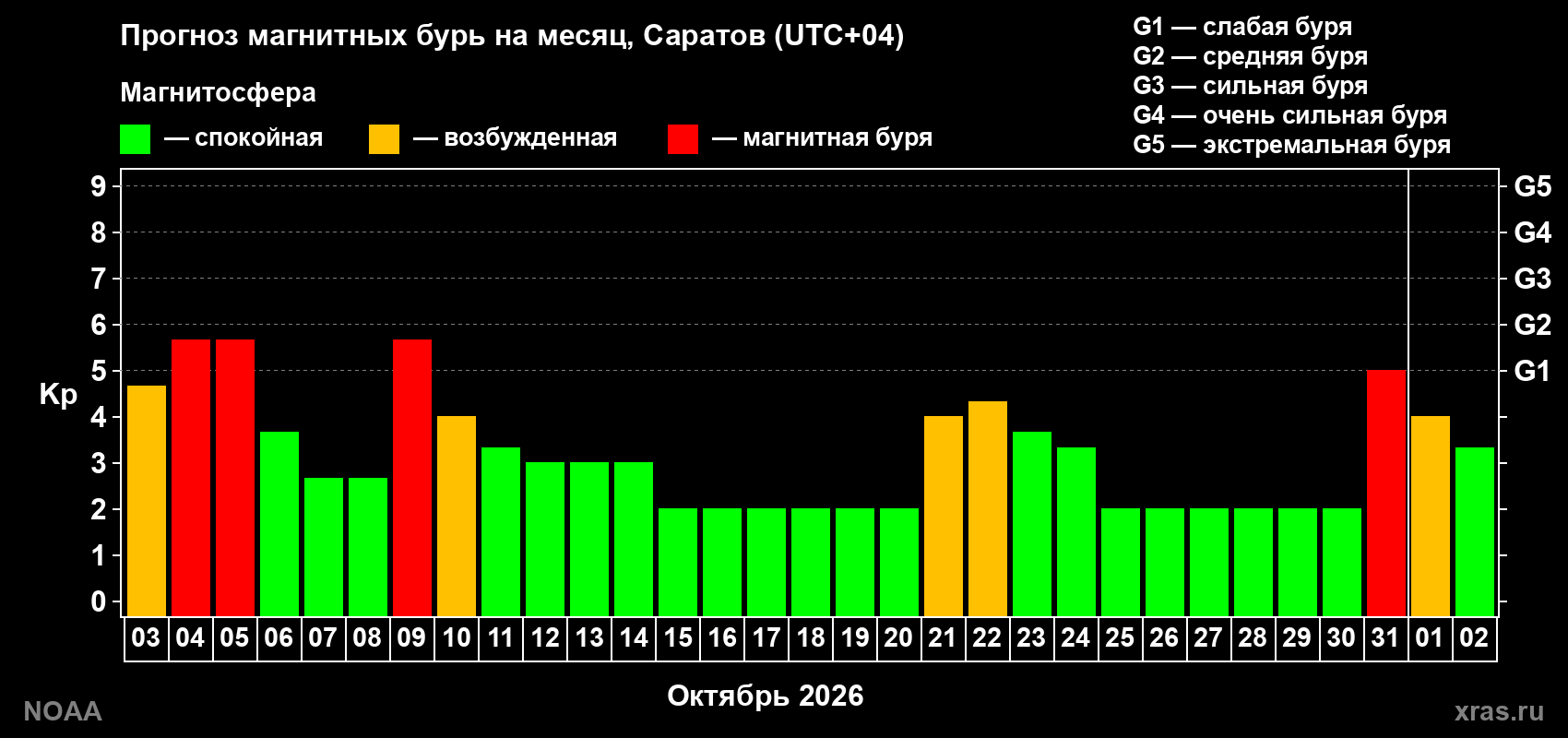 Прогноз геомагнитного индекса Kp на следующий месяц