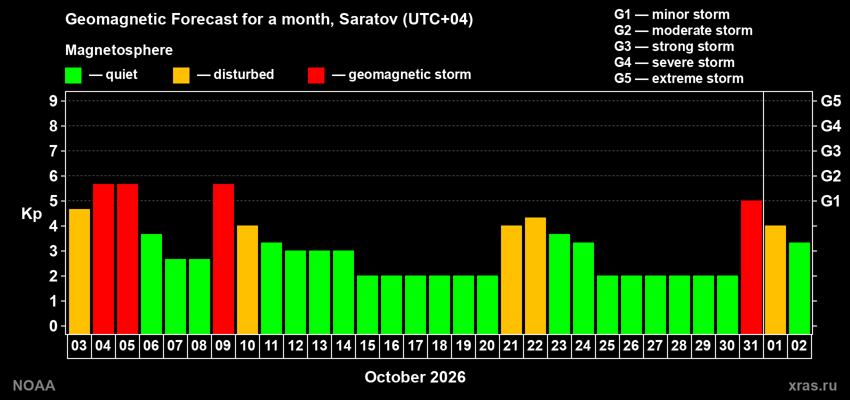 Geomagnetic index Kp forecast for the next month