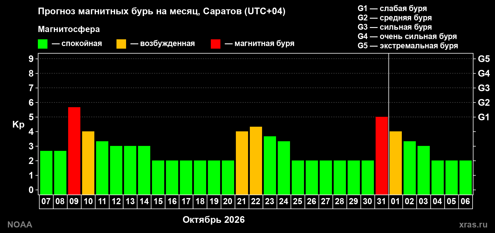 Прогноз геомагнитного индекса Kp на следующий месяц