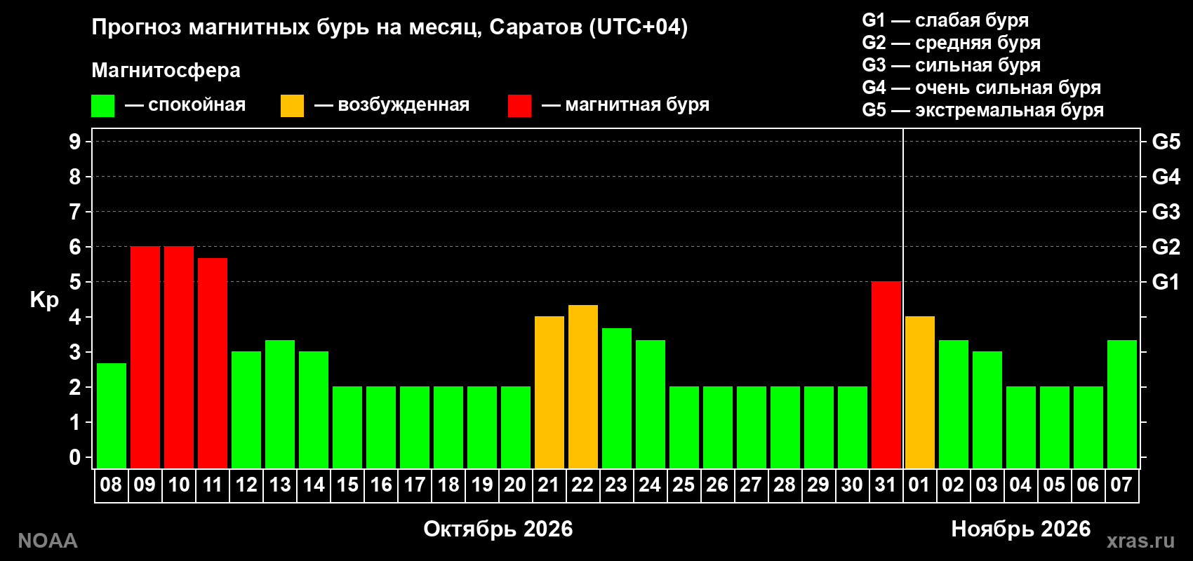 Прогноз геомагнитного индекса Kp на следующий месяц