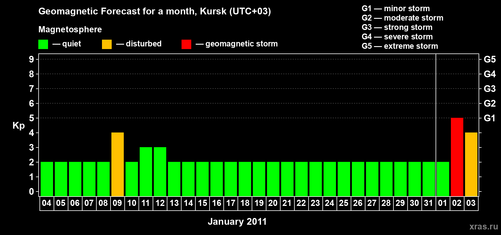 Forecast of the daily maximal value of geomagnetic index Kp for <b>1 month</b> (31 days) <b>from Jan 04, 2011 to Feb 03, 2011</b>