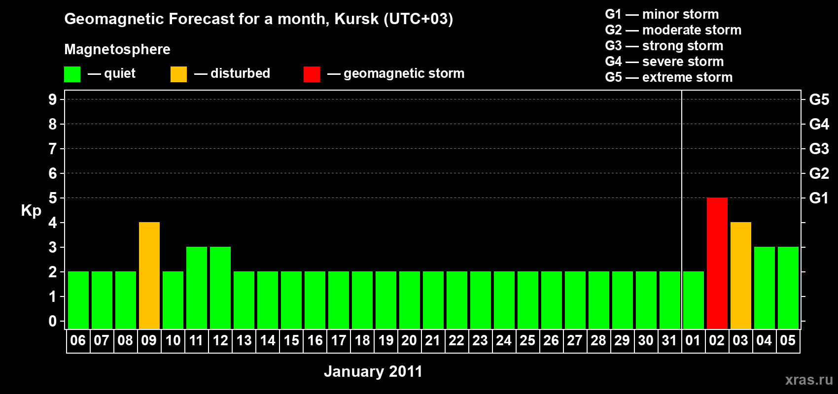 Forecast of the daily maximal value of geomagnetic index Kp for <b>1 month</b> (31 days) <b>from Jan 06, 2011 to Feb 05, 2011</b>