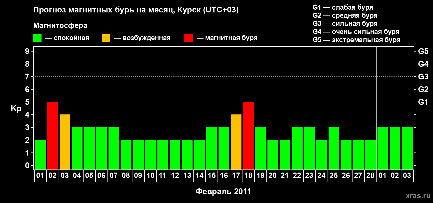 Прогноз максимального суточного геомагнитного индекса Kp на <b>1 месяц</b> (31 день) <b>с 01 февраля по 03 марта 2011 г</b>