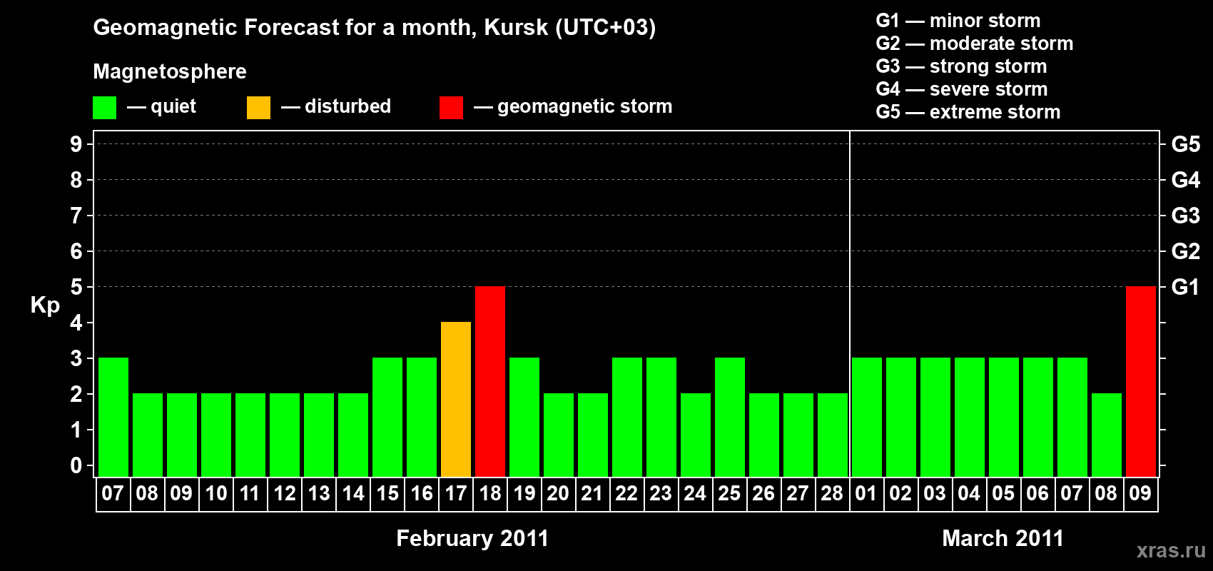 Forecast of the daily maximal value of geomagnetic index Kp for <b>1 month</b> (31 days) <b>from Feb 07, 2011 to Mar 09, 2011</b>