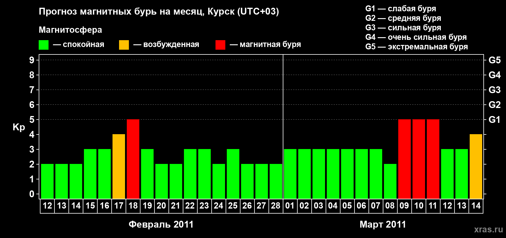 Прогноз максимального суточного геомагнитного индекса Kp на <b>1 месяц</b> (31 день) <b>с 12 февраля по 14 марта 2011 г</b>