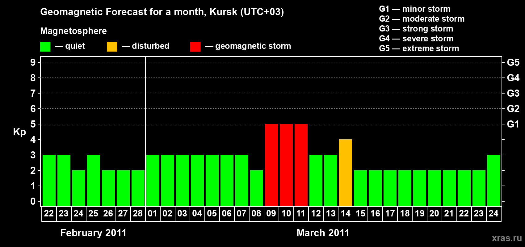 Forecast of the daily maximal value of geomagnetic index Kp for <b>1 month</b> (31 days) <b>from Feb 22, 2011 to Mar 24, 2011</b>