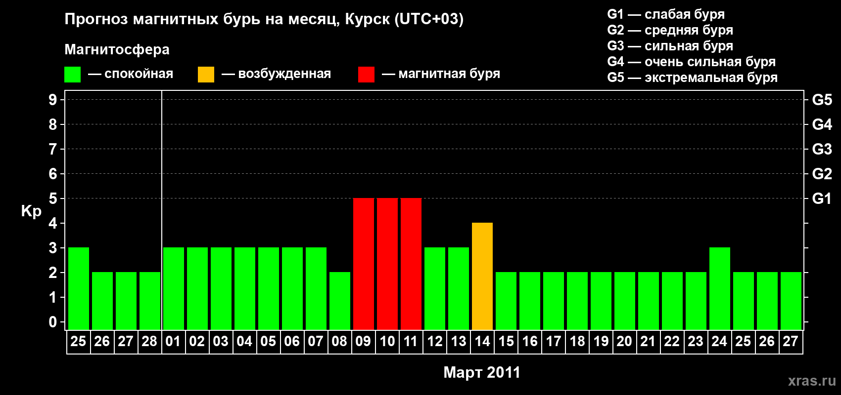 Прогноз максимального суточного геомагнитного индекса Kp на <b>1 месяц</b> (31 день) <b>с 25 февраля по 27 марта 2011 г</b>