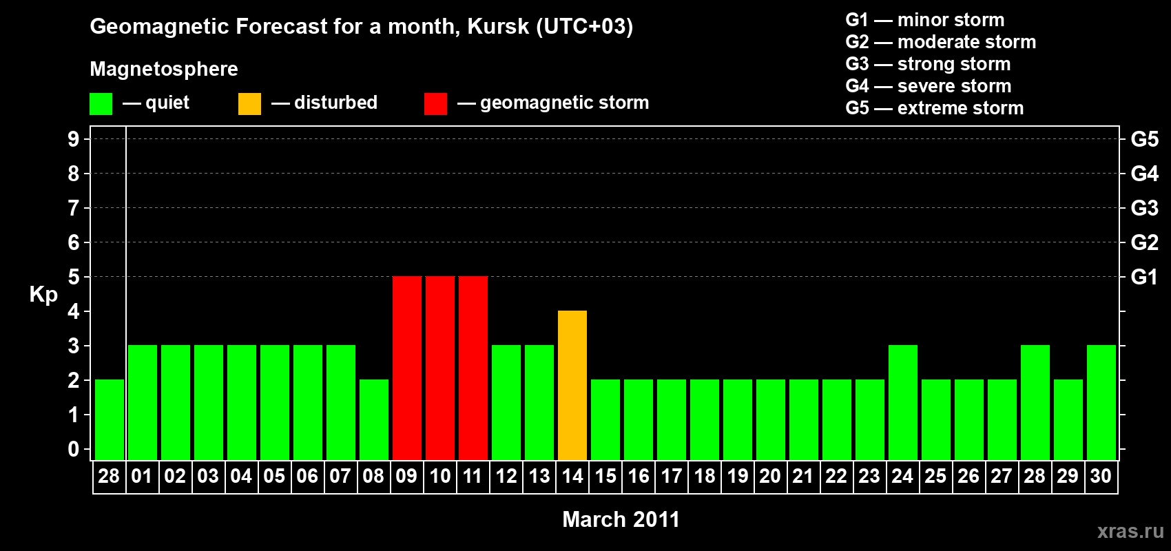 Forecast of the daily maximal value of geomagnetic index Kp for <b>1 month</b> (31 days) <b>from Feb 28, 2011 to Mar 30, 2011</b>