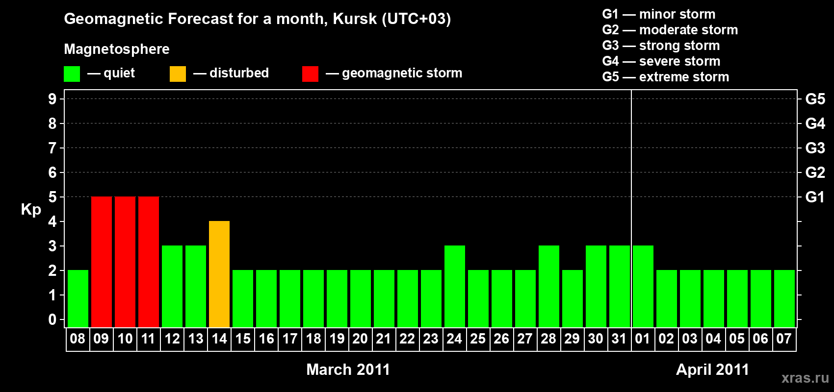 Forecast of the daily maximal value of geomagnetic index Kp for <b>1 month</b> (31 days) <b>from Mar 08, 2011 to Apr 07, 2011</b>