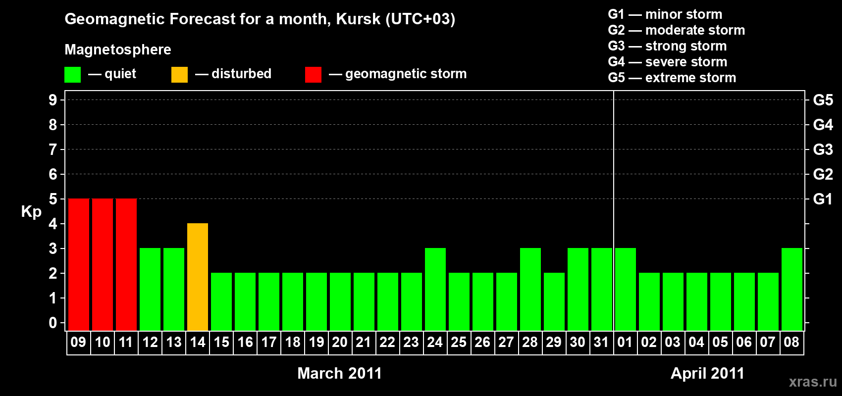 Forecast of the daily maximal value of geomagnetic index Kp for <b>1 month</b> (31 days) <b>from Mar 09, 2011 to Apr 08, 2011</b>
