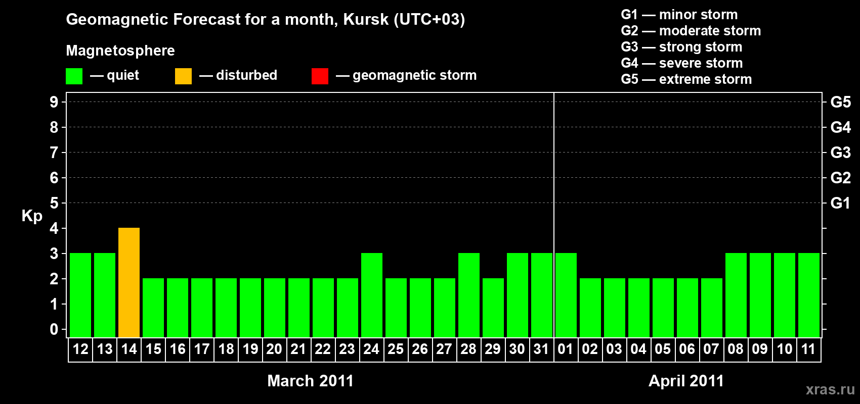 Forecast of the daily maximal value of geomagnetic index Kp for <b>1 month</b> (31 days) <b>from Mar 12, 2011 to Apr 11, 2011</b>