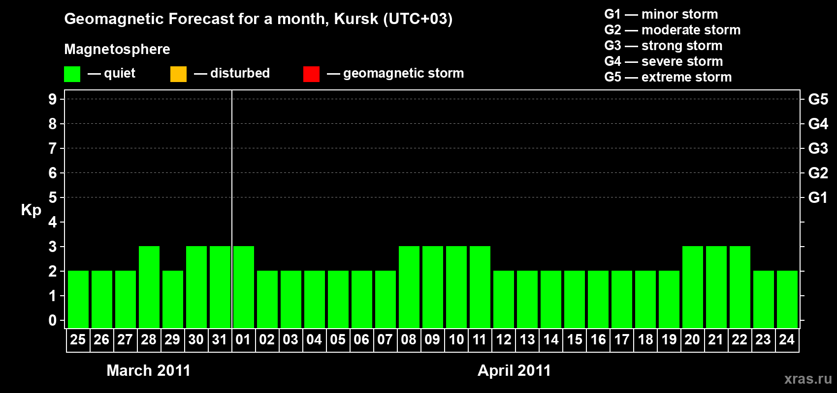 Forecast of the daily maximal value of geomagnetic index Kp for <b>1 month</b> (31 days) <b>from Mar 25, 2011 to Apr 24, 2011</b>