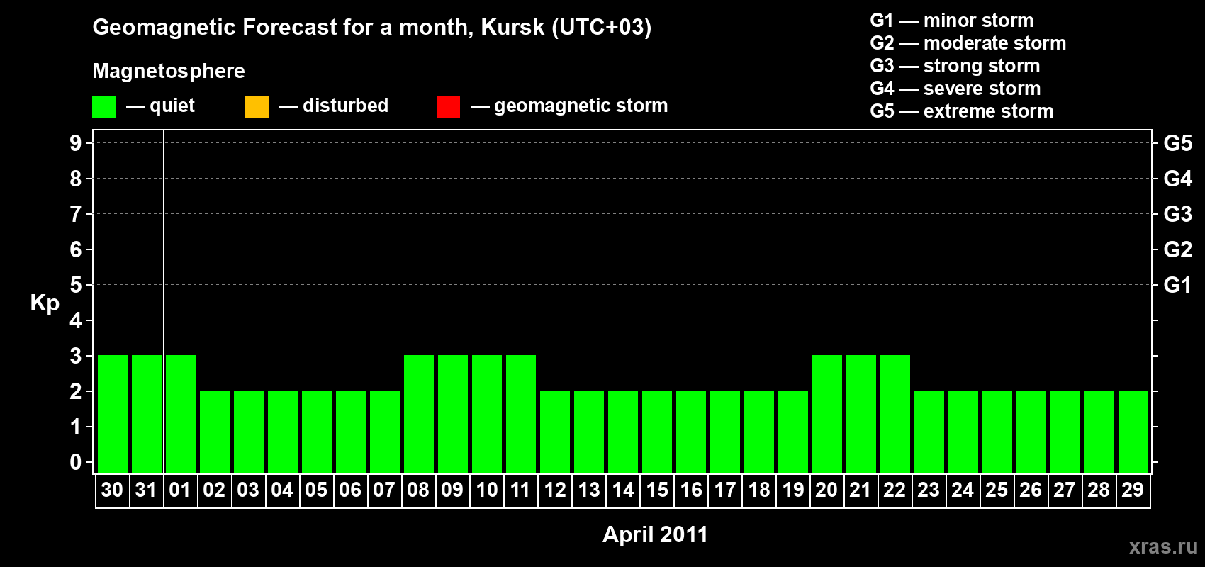 Forecast of the daily maximal value of geomagnetic index Kp for <b>1 month</b> (31 days) <b>from Mar 30, 2011 to Apr 29, 2011</b>