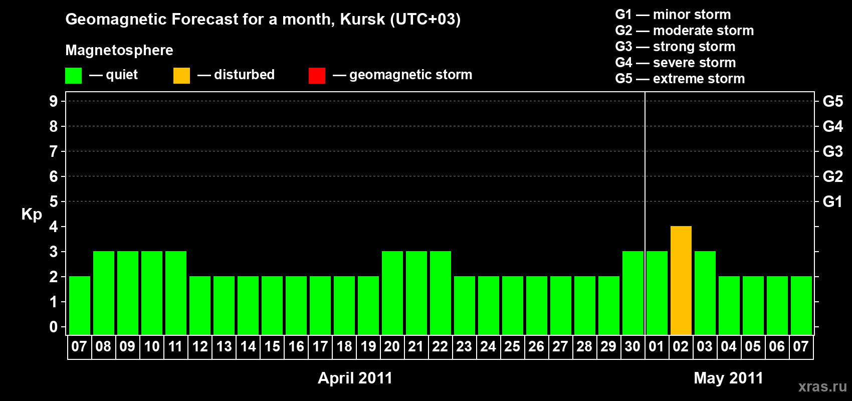 Forecast of the daily maximal value of geomagnetic index Kp for <b>1 month</b> (31 days) <b>from Apr 07, 2011 to May 07, 2011</b>