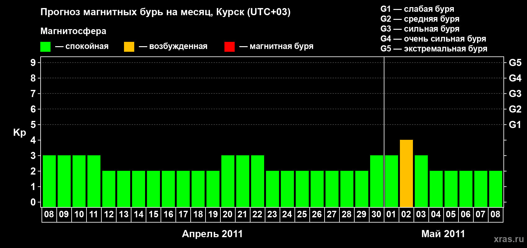 Прогноз максимального суточного геомагнитного индекса Kp на <b>1 месяц</b> (31 день) <b>с 08 апреля по 08 мая 2011 г</b>