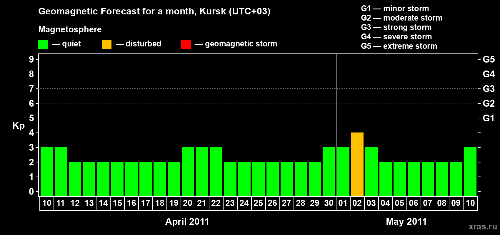 Forecast of the daily maximal value of geomagnetic index Kp for <b>1 month</b> (31 days) <b>from Apr 10, 2011 to May 10, 2011</b>