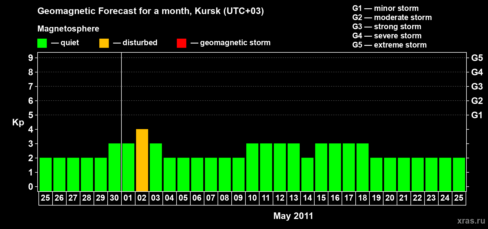 Forecast of the daily maximal value of geomagnetic index Kp for <b>1 month</b> (31 days) <b>from Apr 25, 2011 to May 25, 2011</b>
