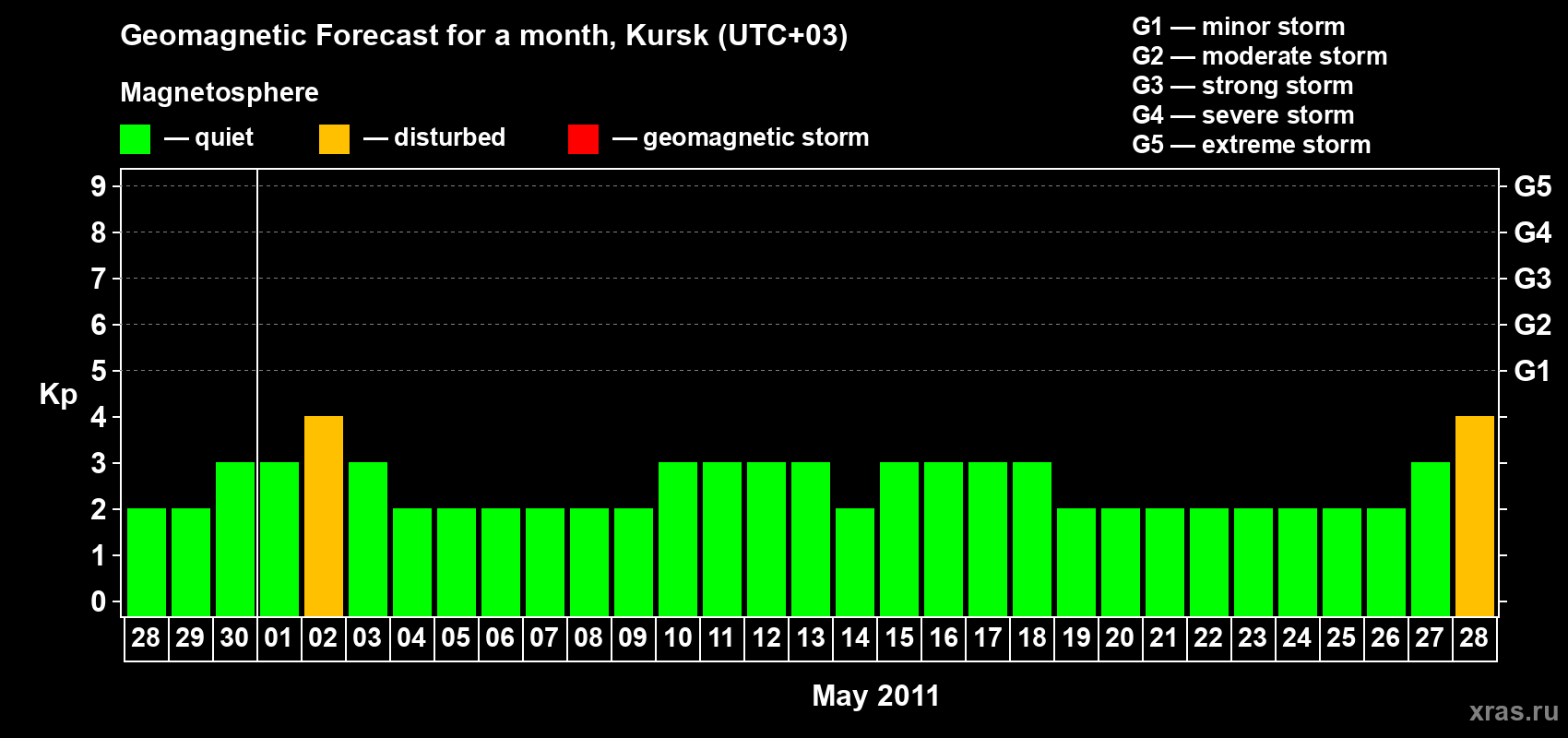 Forecast of the daily maximal value of geomagnetic index Kp for <b>1 month</b> (31 days) <b>from Apr 28, 2011 to May 28, 2011</b>