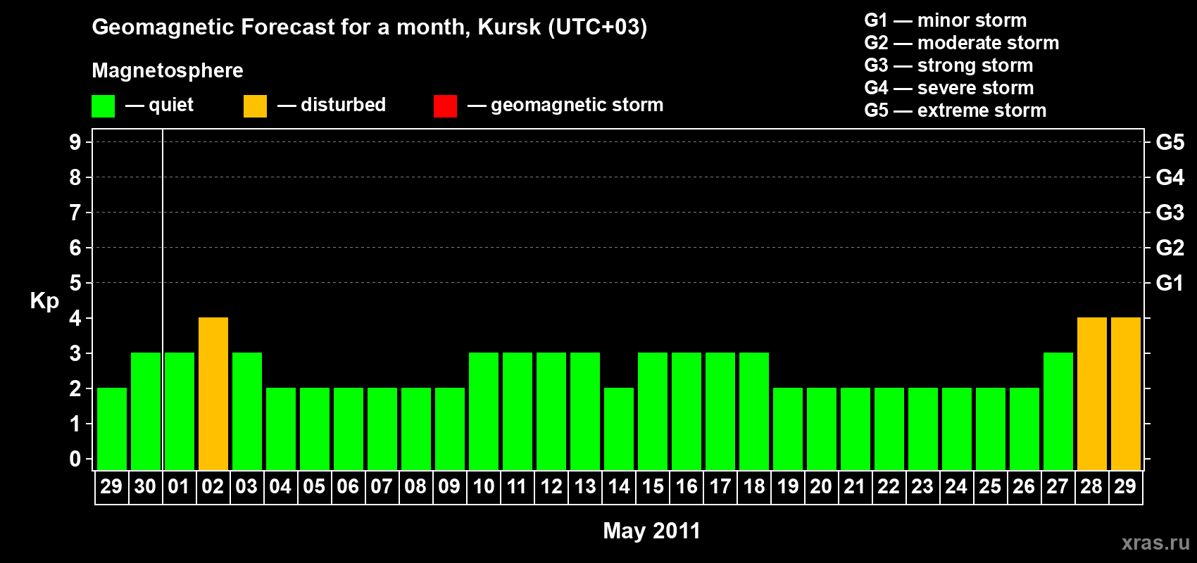 Forecast of the daily maximal value of geomagnetic index Kp for <b>1 month</b> (31 days) <b>from Apr 29, 2011 to May 29, 2011</b>