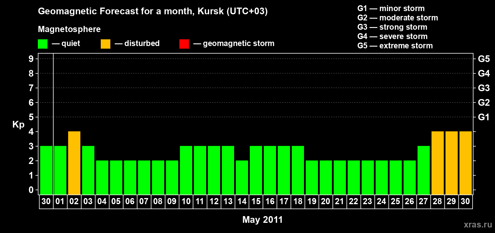 Forecast of the daily maximal value of geomagnetic index Kp for <b>1 month</b> (31 days) <b>from Apr 30, 2011 to May 30, 2011</b>