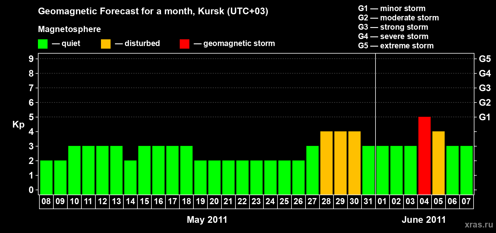 Forecast of the daily maximal value of geomagnetic index Kp for <b>1 month</b> (31 days) <b>from May 08, 2011 to Jun 07, 2011</b>