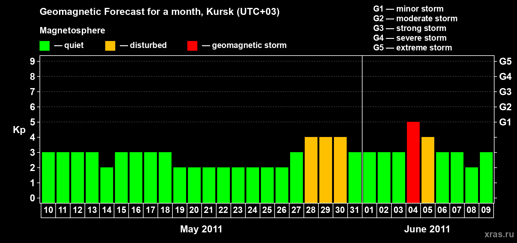 Forecast of the daily maximal value of geomagnetic index Kp for <b>1 month</b> (31 days) <b>from May 10, 2011 to Jun 09, 2011</b>