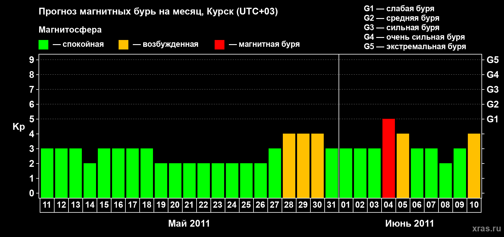 Прогноз максимального суточного геомагнитного индекса Kp на <b>1 месяц</b> (31 день) <b>с 11 мая по 10 июня 2011 г</b>