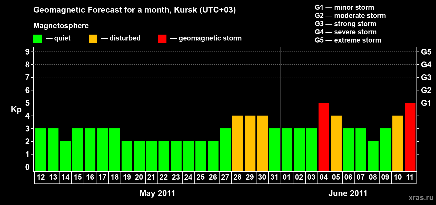 Forecast of the daily maximal value of geomagnetic index Kp for <b>1 month</b> (31 days) <b>from May 12, 2011 to Jun 11, 2011</b>