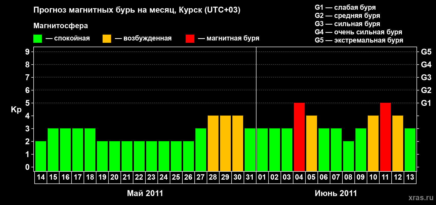 Прогноз максимального суточного геомагнитного индекса Kp на <b>1 месяц</b> (31 день) <b>с 14 мая по 13 июня 2011 г</b>