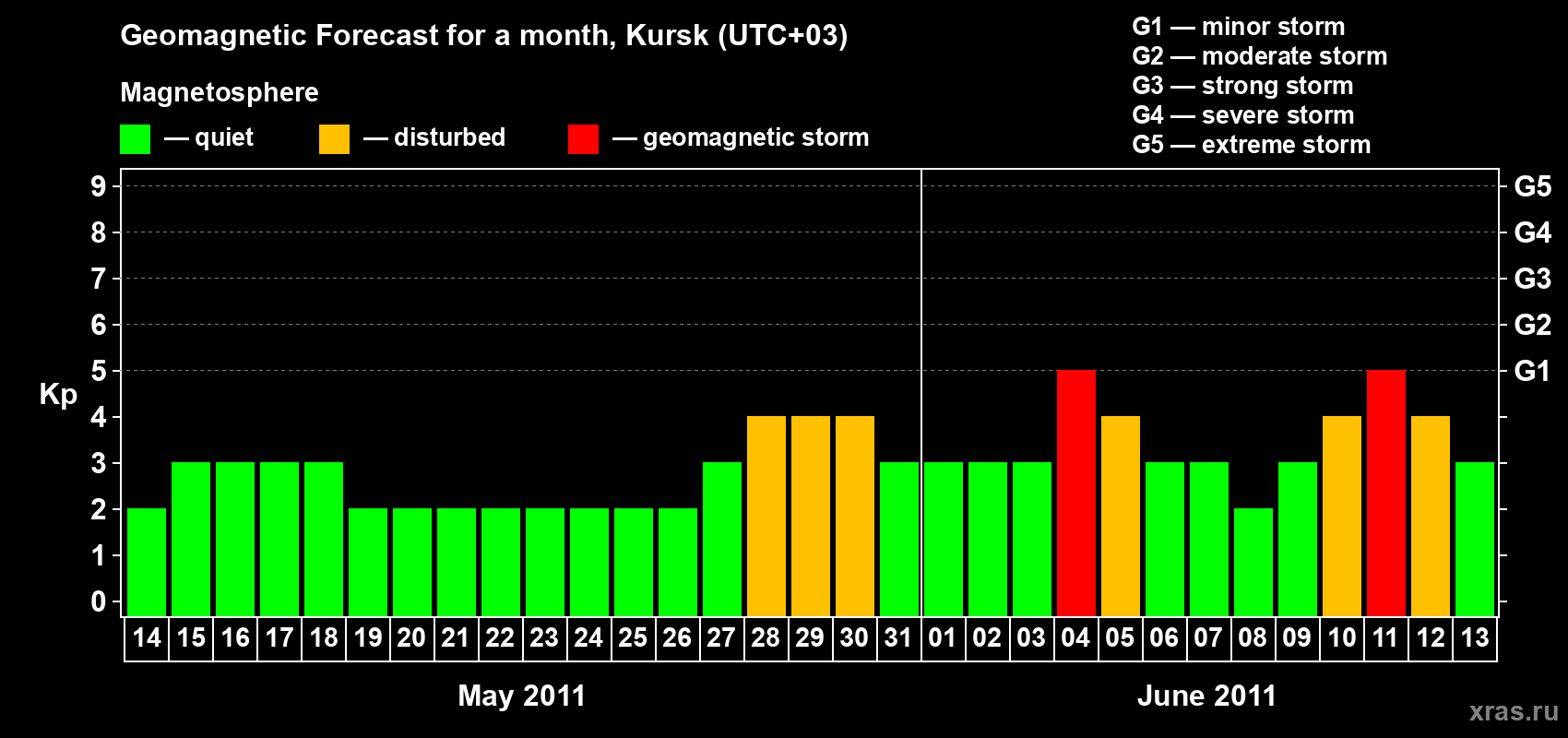 Forecast of the daily maximal value of geomagnetic index Kp for <b>1 month</b> (31 days) <b>from May 14, 2011 to Jun 13, 2011</b>