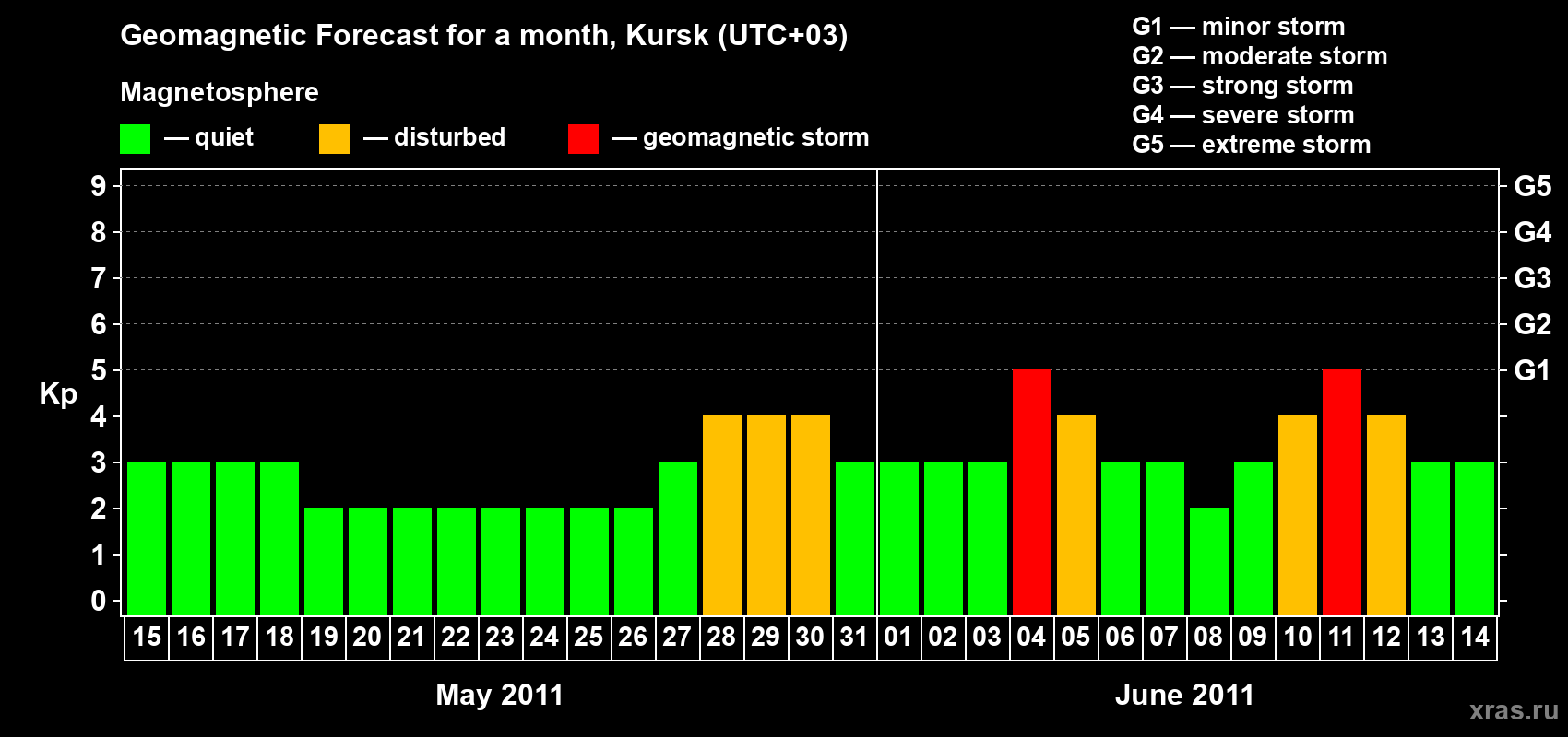 Forecast of the daily maximal value of geomagnetic index Kp for <b>1 month</b> (31 days) <b>from May 15, 2011 to Jun 14, 2011</b>