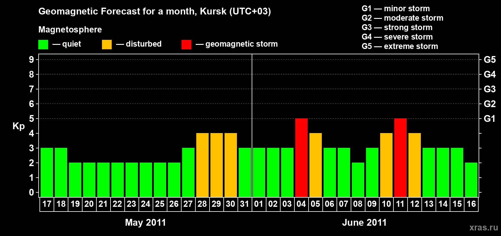Forecast of the daily maximal value of geomagnetic index Kp for <b>1 month</b> (31 days) <b>from May 17, 2011 to Jun 16, 2011</b>