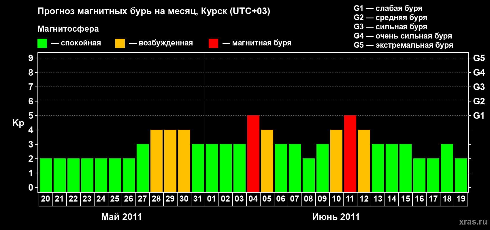 Прогноз максимального суточного геомагнитного индекса Kp на <b>1 месяц</b> (31 день) <b>с 20 мая по 19 июня 2011 г</b>