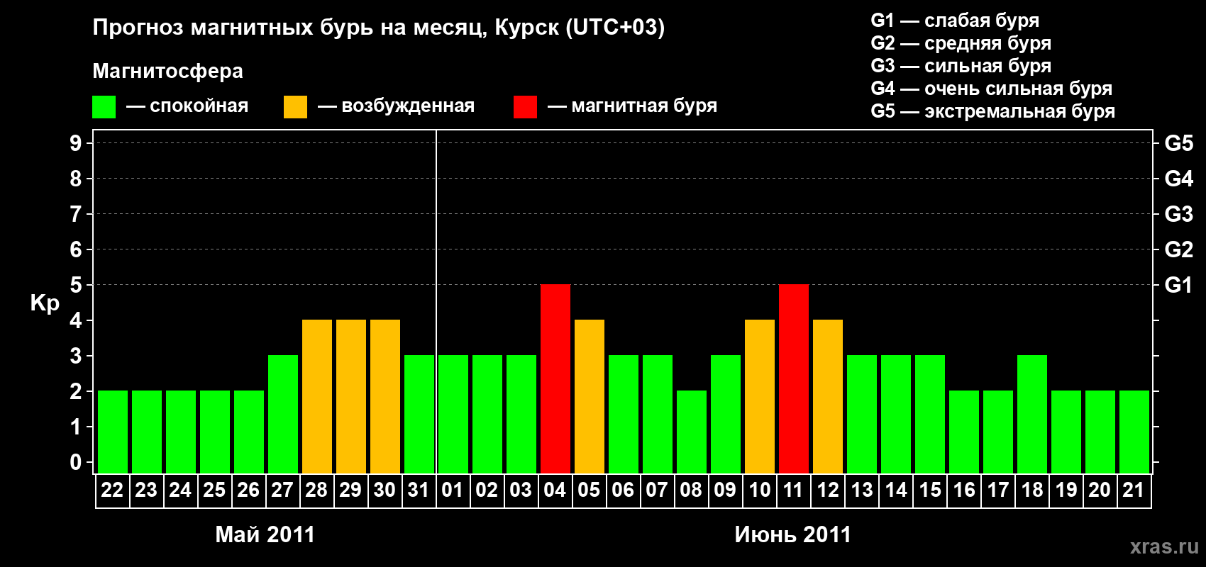 Прогноз максимального суточного геомагнитного индекса Kp на <b>1 месяц</b> (31 день) <b>с 22 мая по 21 июня 2011 г</b>
