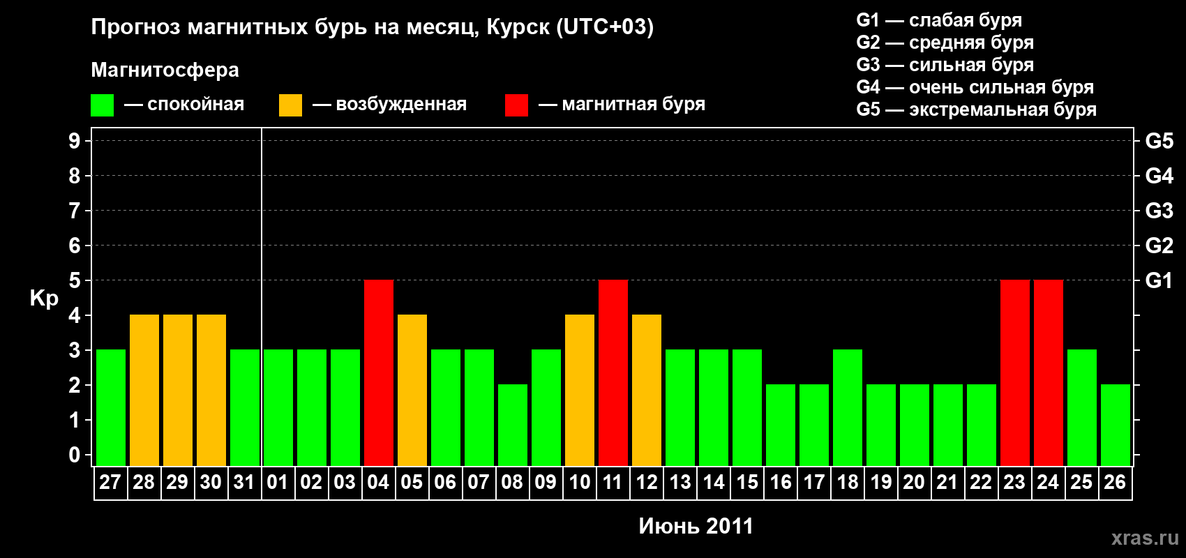 Прогноз максимального суточного геомагнитного индекса Kp на <b>1 месяц</b> (31 день) <b>с 27 мая по 26 июня 2011 г</b>