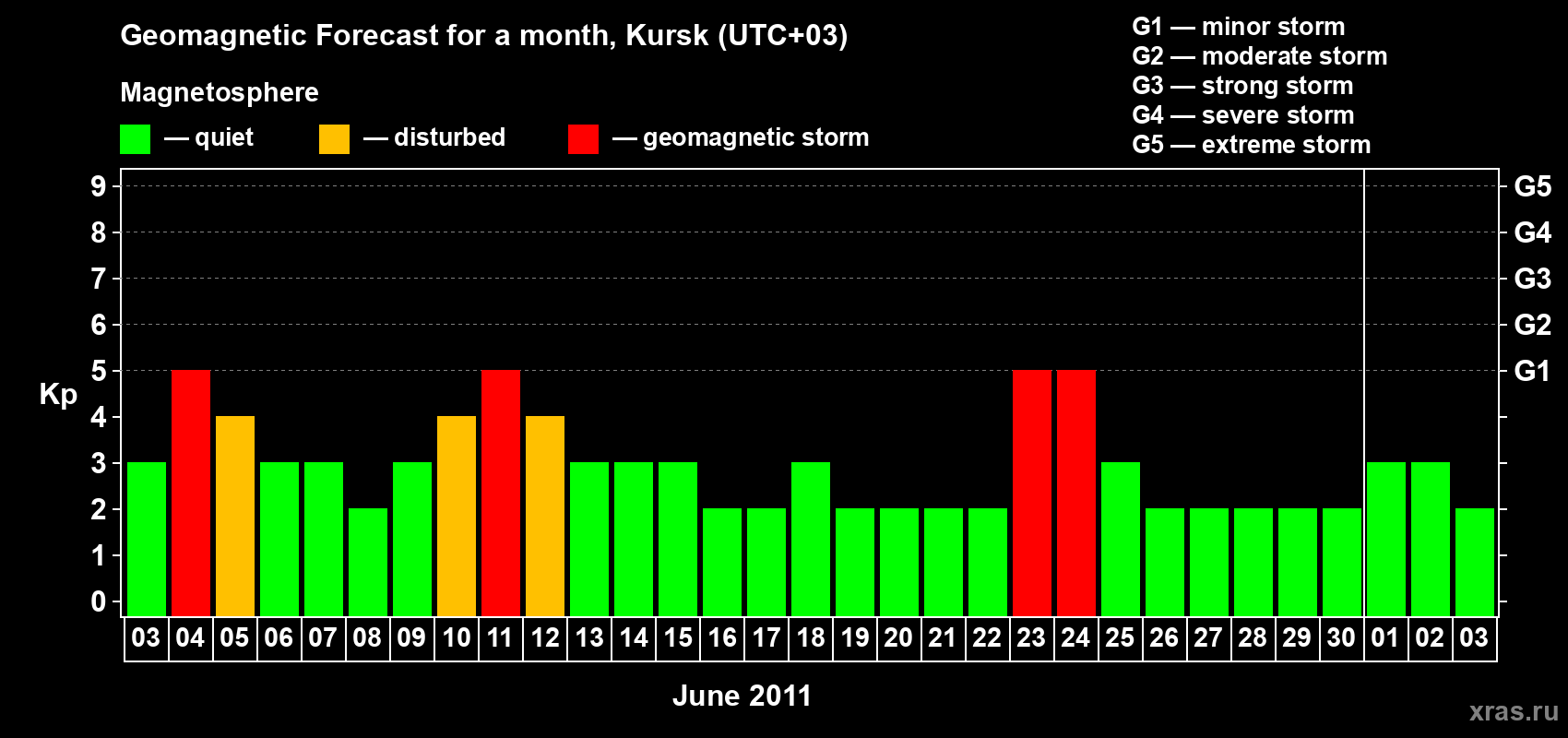 Forecast of the daily maximal value of geomagnetic index Kp for <b>1 month</b> (31 days) <b>from Jun 03, 2011 to Jul 03, 2011</b>