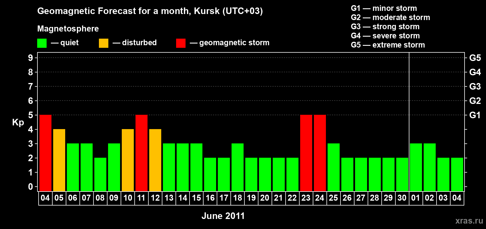 Forecast of the daily maximal value of geomagnetic index Kp for <b>1 month</b> (31 days) <b>from Jun 04, 2011 to Jul 04, 2011</b>