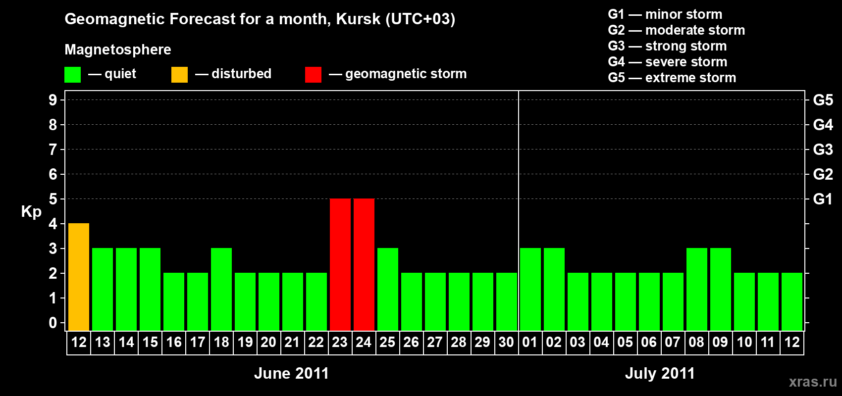 Forecast of the daily maximal value of geomagnetic index Kp for <b>1 month</b> (31 days) <b>from Jun 12, 2011 to Jul 12, 2011</b>