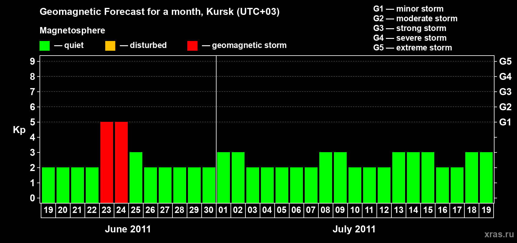 Forecast of the daily maximal value of geomagnetic index Kp for <b>1 month</b> (31 days) <b>from Jun 19, 2011 to Jul 19, 2011</b>