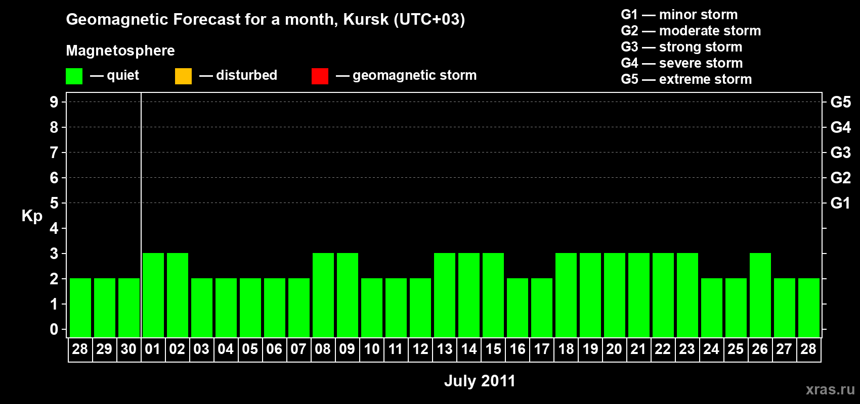 Forecast of the daily maximal value of geomagnetic index Kp for <b>1 month</b> (31 days) <b>from Jun 28, 2011 to Jul 28, 2011</b>