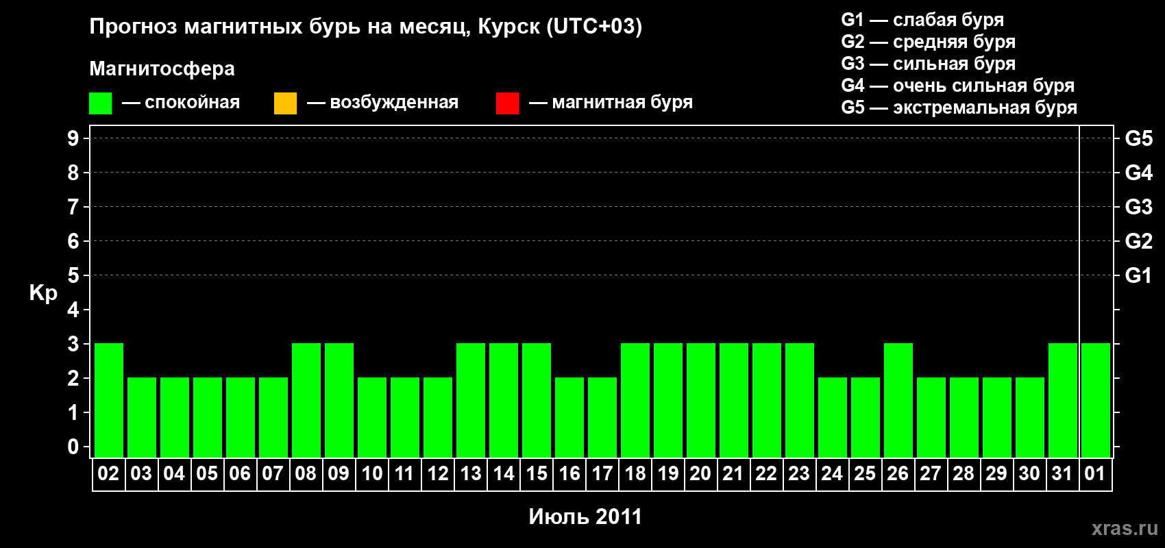 Прогноз максимального суточного геомагнитного индекса Kp на <b>1 месяц</b> (31 день) <b>с 02 июля по 01 августа 2011 г</b>