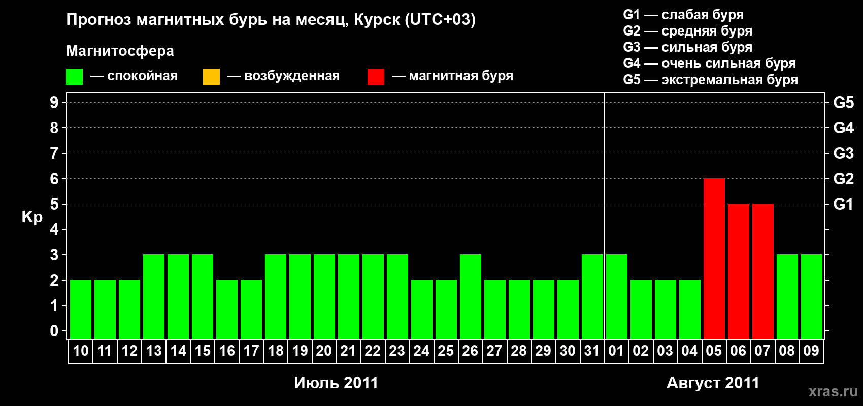 Прогноз максимального суточного геомагнитного индекса Kp на <b>1 месяц</b> (31 день) <b>с 10 июля по 09 августа 2011 г</b>